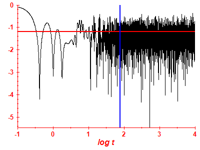 Survival probability log